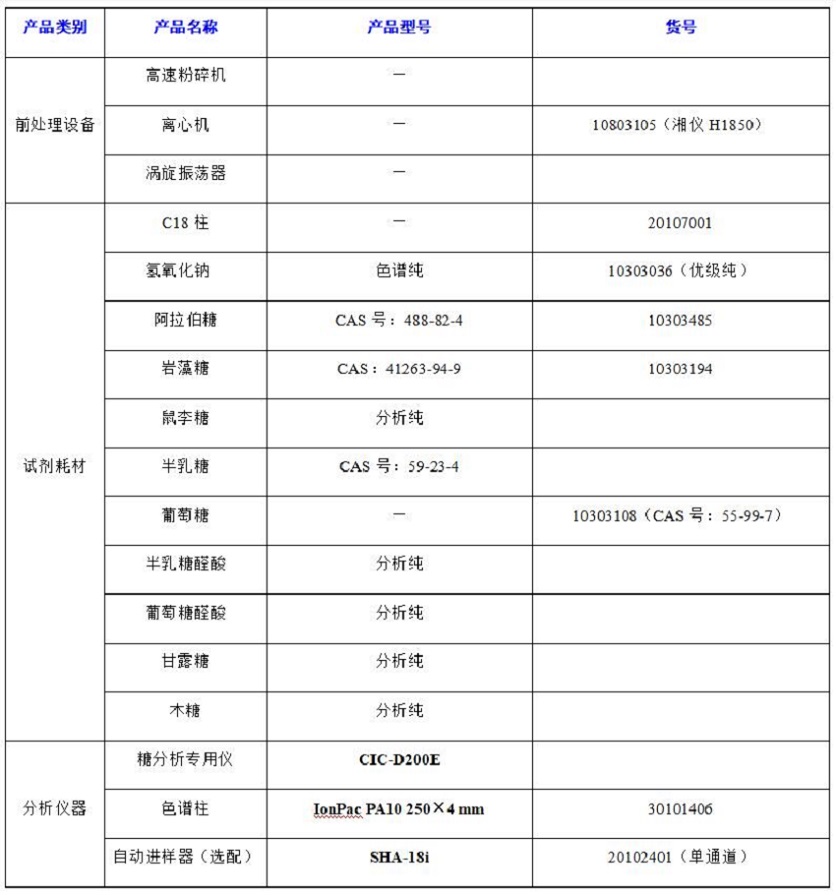 ?水果中半乳糖醛酸、阿拉伯糖等8種糖類的分析